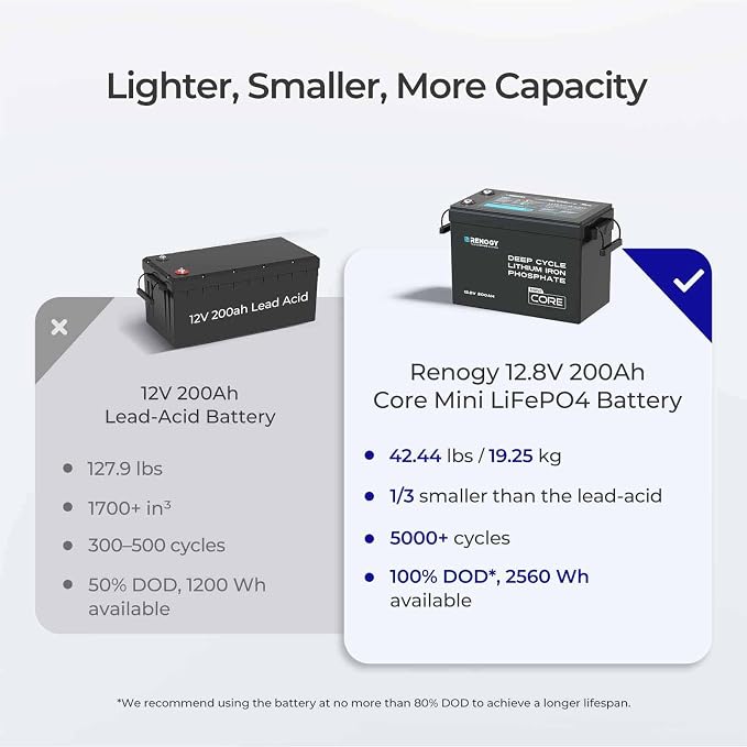 Renogy 12V 200Ah LiFePO4 Lithium Battery Mini Size, 200A Upgraded BMS, 380A