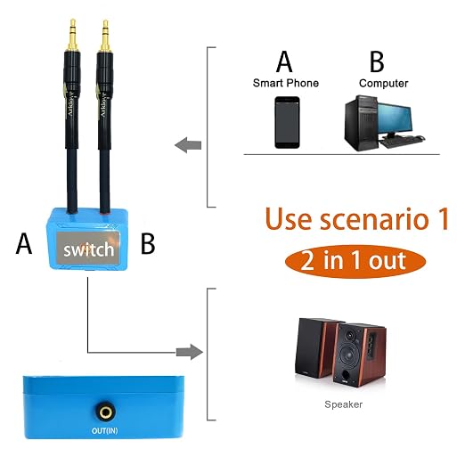 7ft Sound Channel swicher 1/8" aux Input 3.5mm Female to 2X 3.5 Output Switch