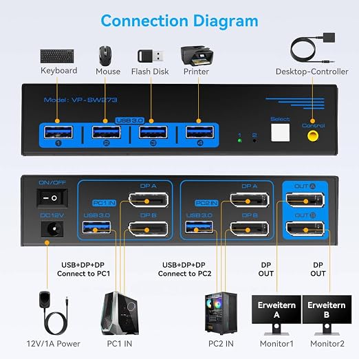 4K@144Hz Displayport KVM Switch 2 Monitors 2 Computers USB3.0 KVM Switch Dual