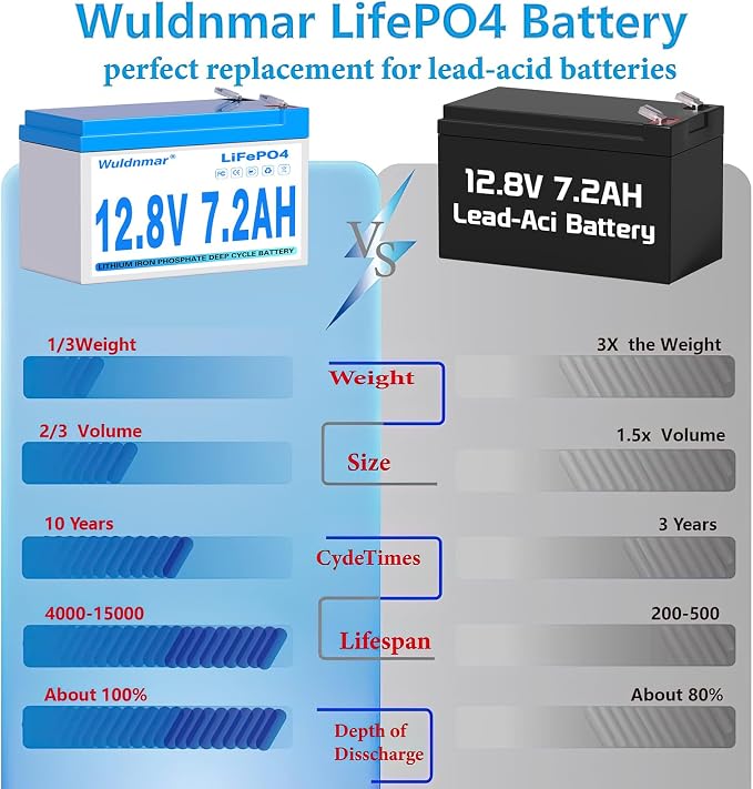 12V 7.2Ah LiFePO4 Battery, Lithium Battery