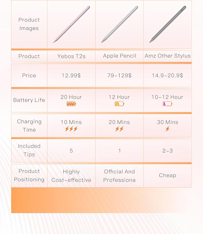 Stylus Pen for Apple iPad 6-11th Generation, 3X Battery Life, USB-C Fast