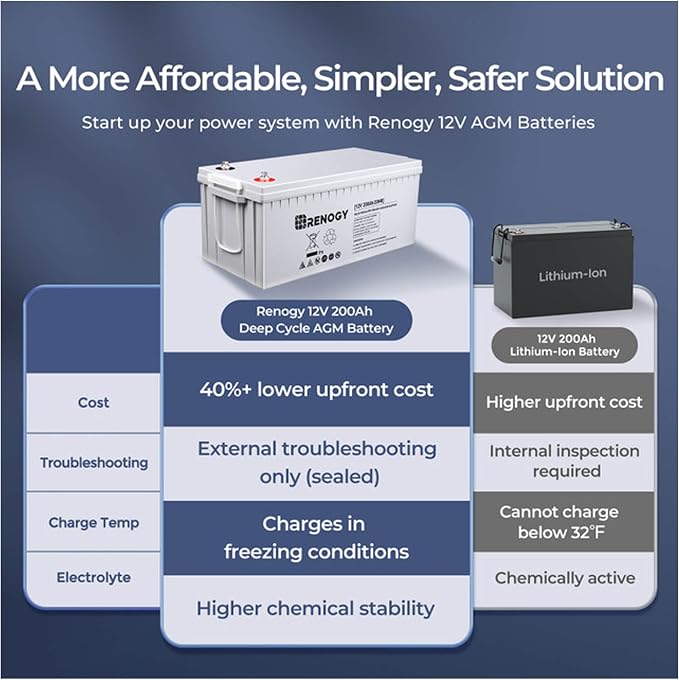 Renogy Deep Cycle AGM Battery 12 Volt 200Ah, 3% Self-Discharge Rate, 2000A Max