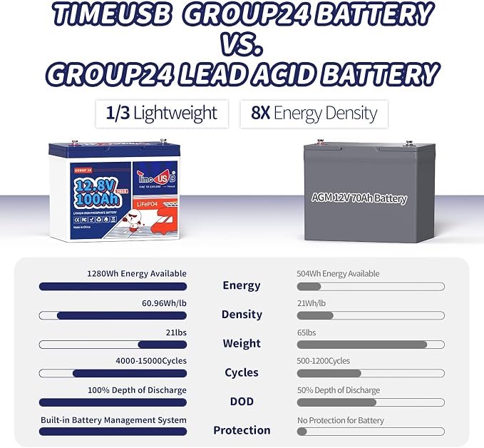 12V 100Ah Group24 Mini LiFePO4 Battery, Grade A Battery Cells, Drop-in