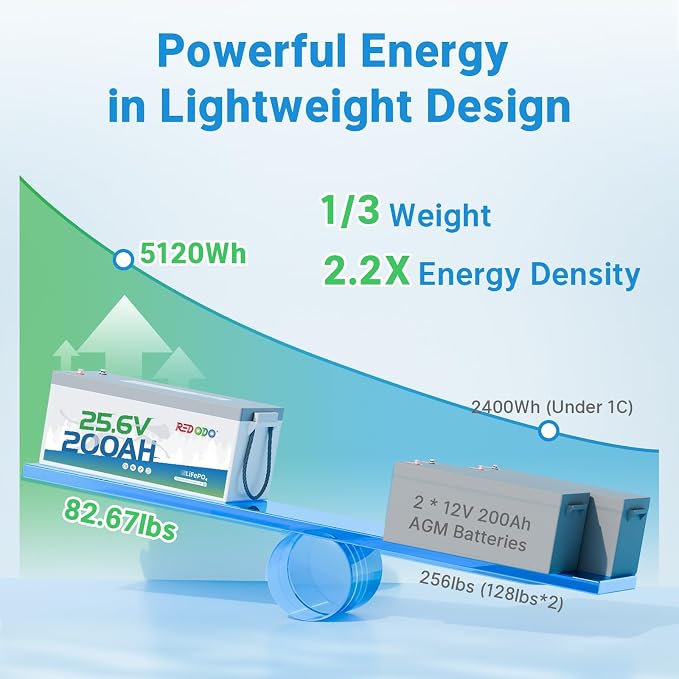 Redodo 24V 200Ah LiFePO4 Lithium Battery, Built in 200A BMS, Max. 5120Wh Energy