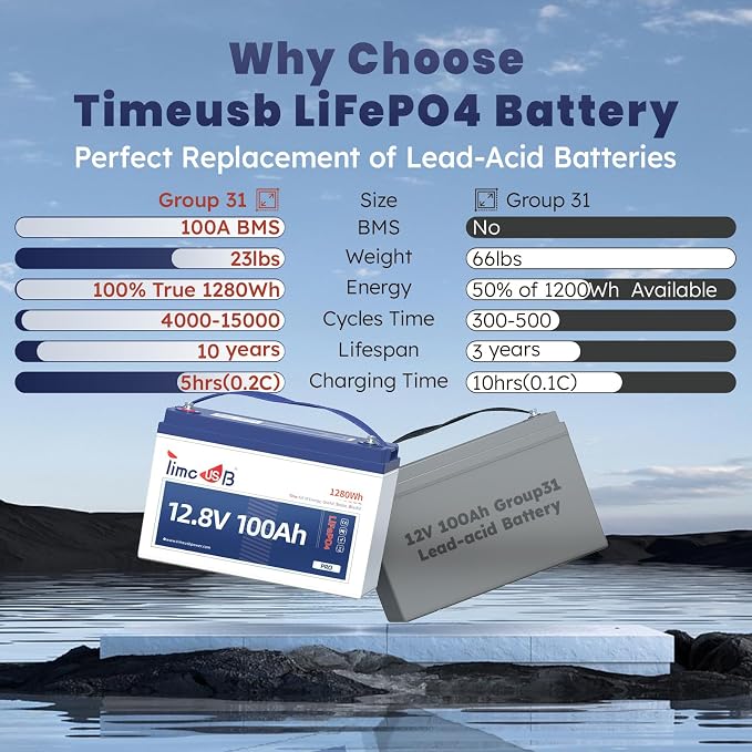 12V 100Ah Pro LiFePO4 Battery, Grade A Battery Cells, 3 Pack Group 31 Deep