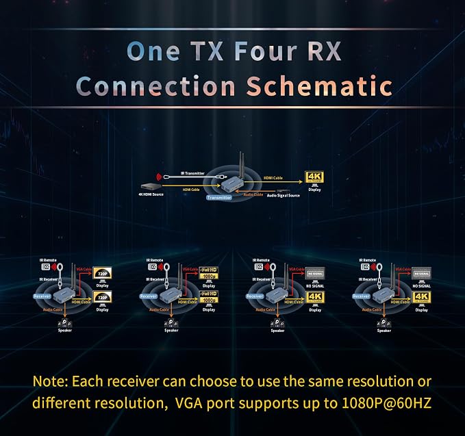 Wireless HDMI 4 Receivers and Transmitter, 4K@30HZ，Up to 4 RX, Extender Plug