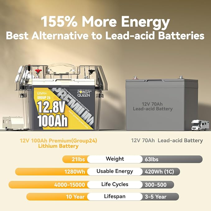 Power Queen 12V 100Ah Group 24 LiFePO4 Battery, 1280Wh Lithium Battery